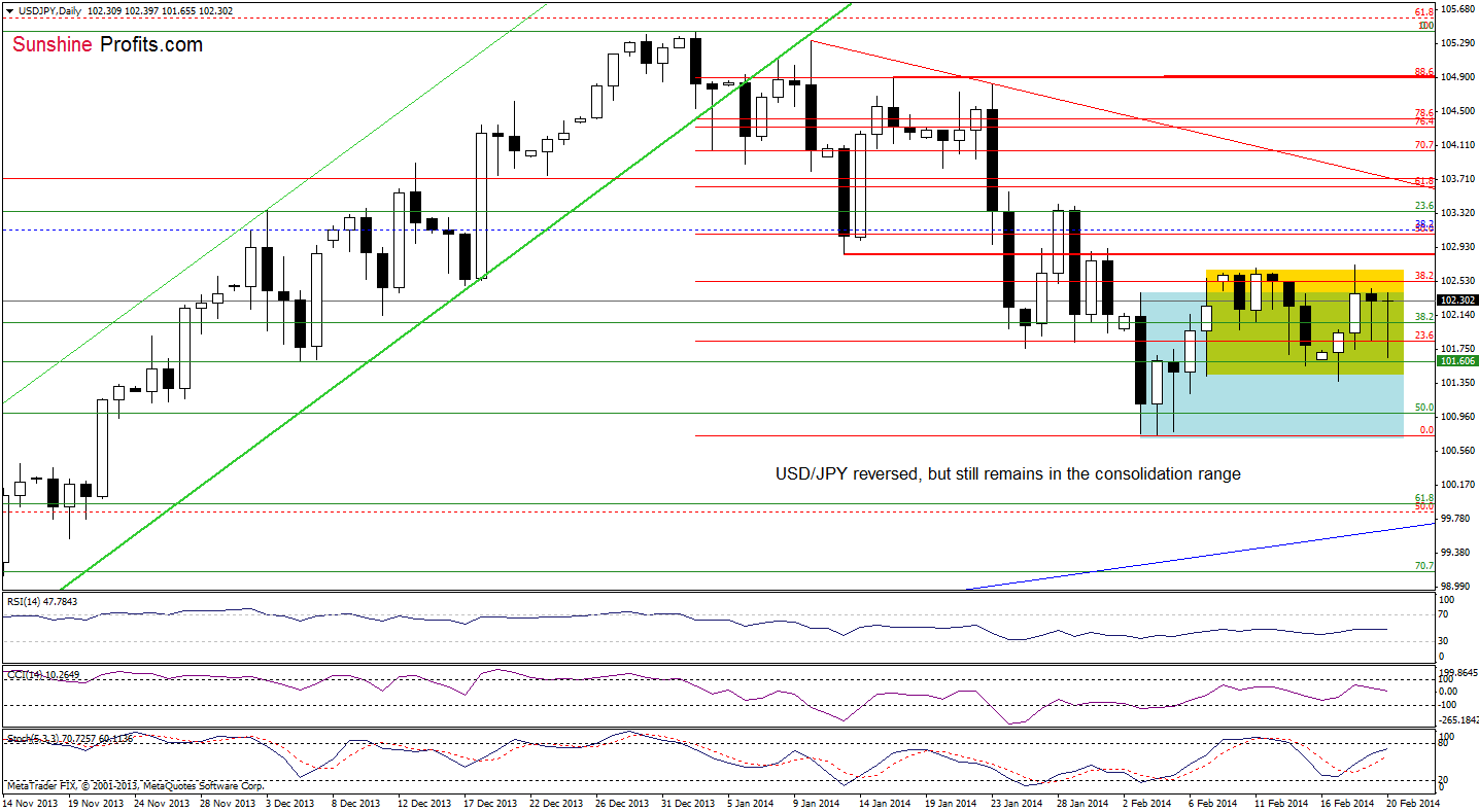 USD/JPY daily chart