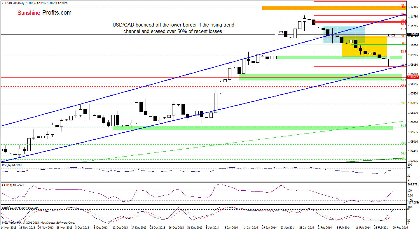 USD/CAD daily chart