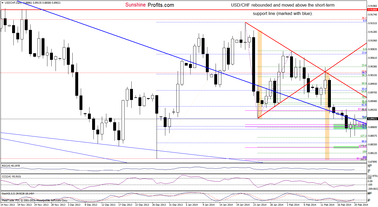 USD/CHF daily chart