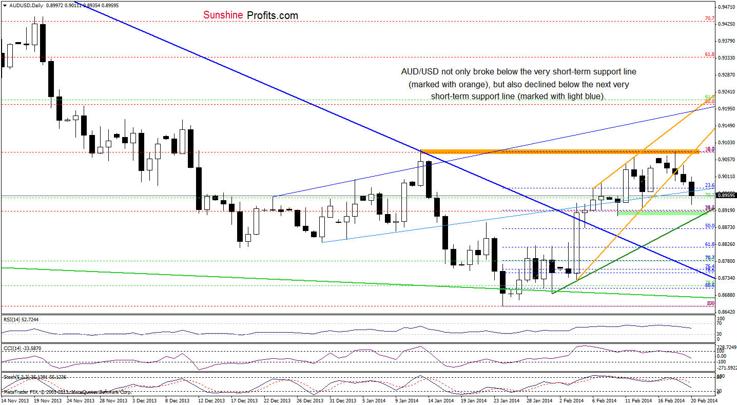 AUD/USD daily chart