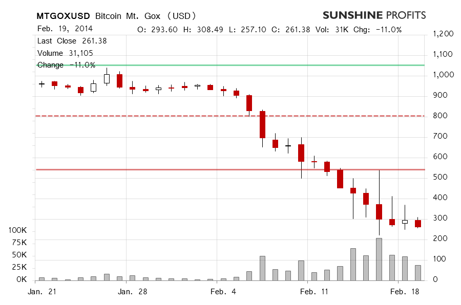 Bitcoin chart Mt. Gox