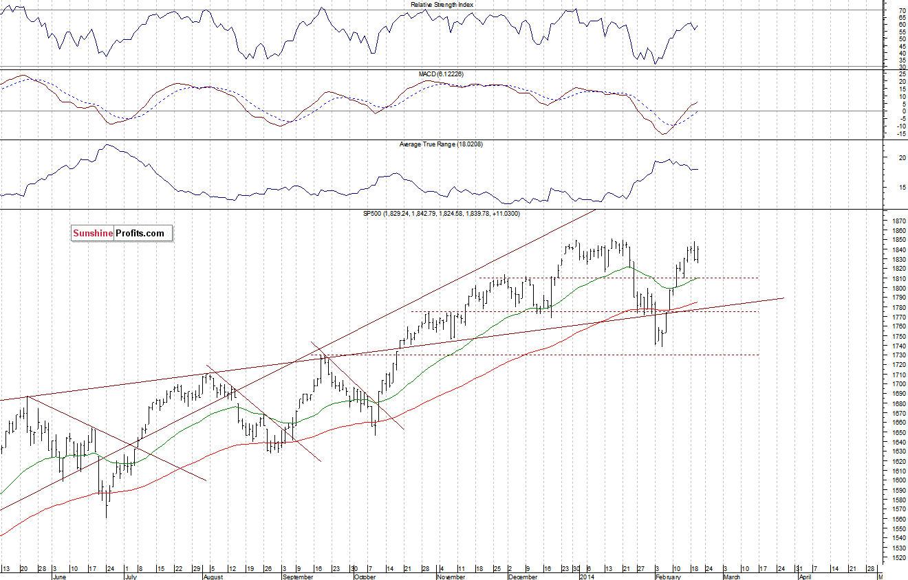 Daily S&P 500 index chart - SPX, Large Cap Index