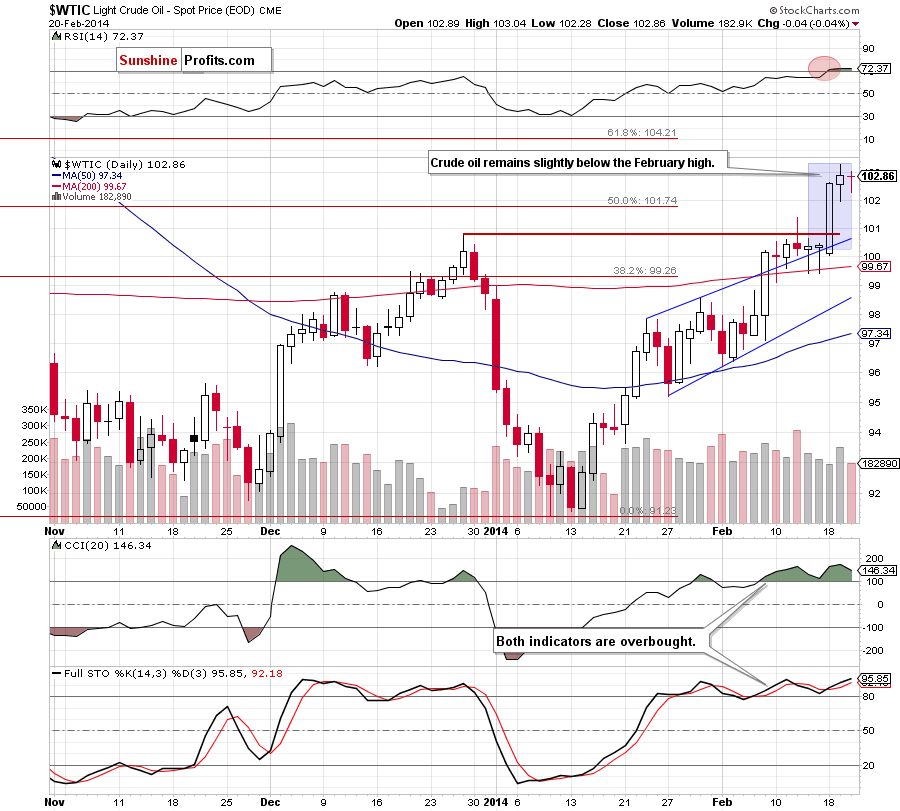 Crude Oil price chart - Crude Oil WTIC