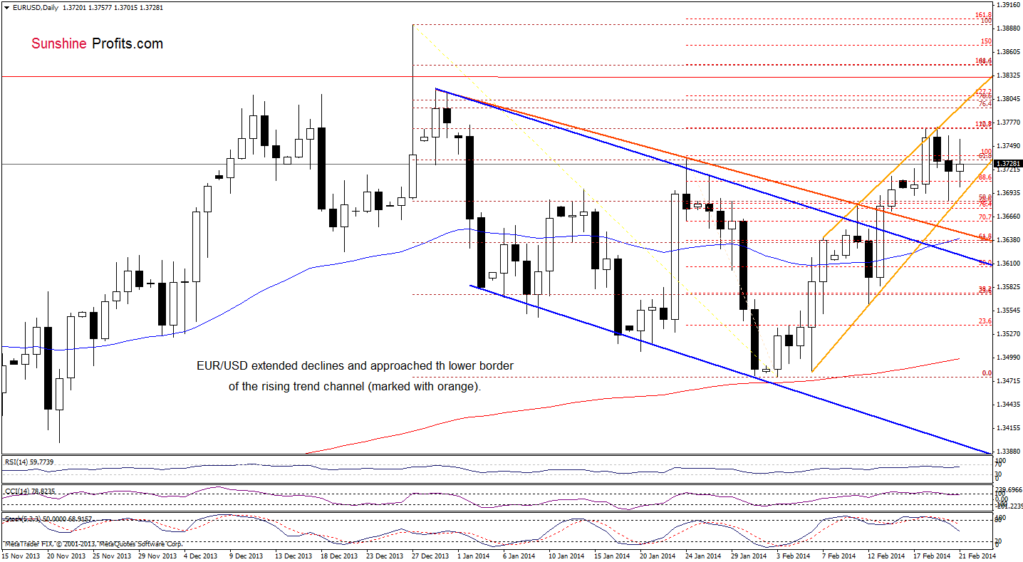 EUR/USD daily chart