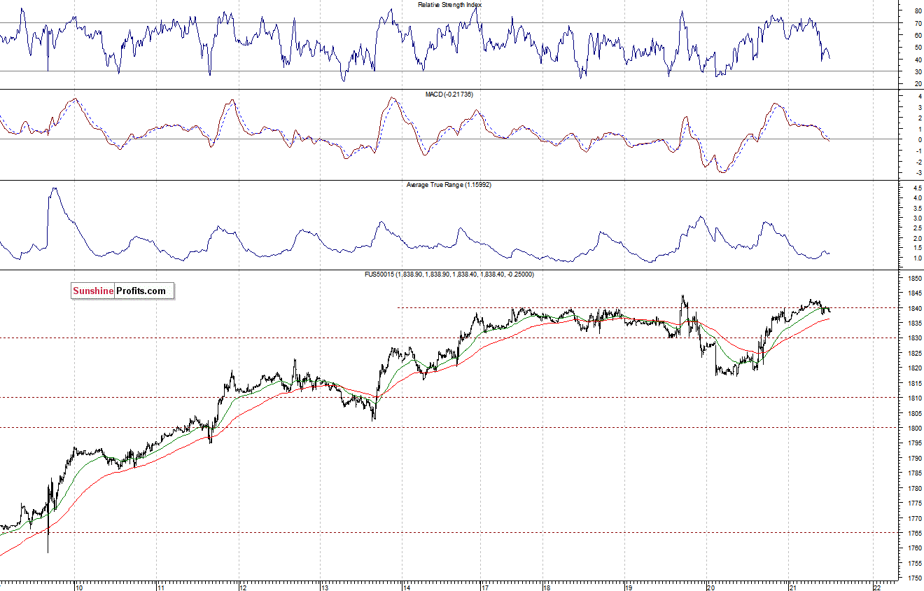 S&P500 futures contract - S&P 500 index chart - SPX
