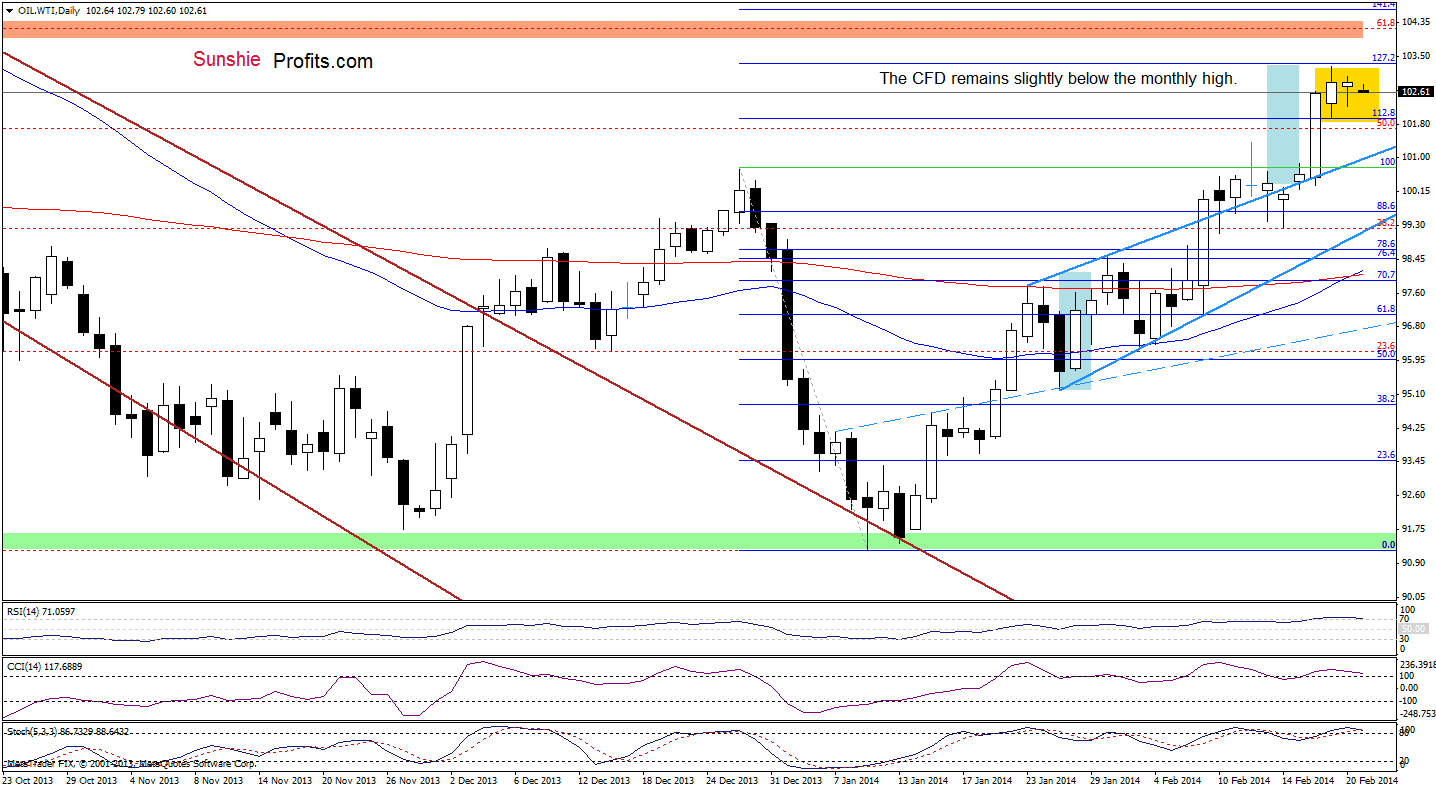 WTI Crude Oil price chart