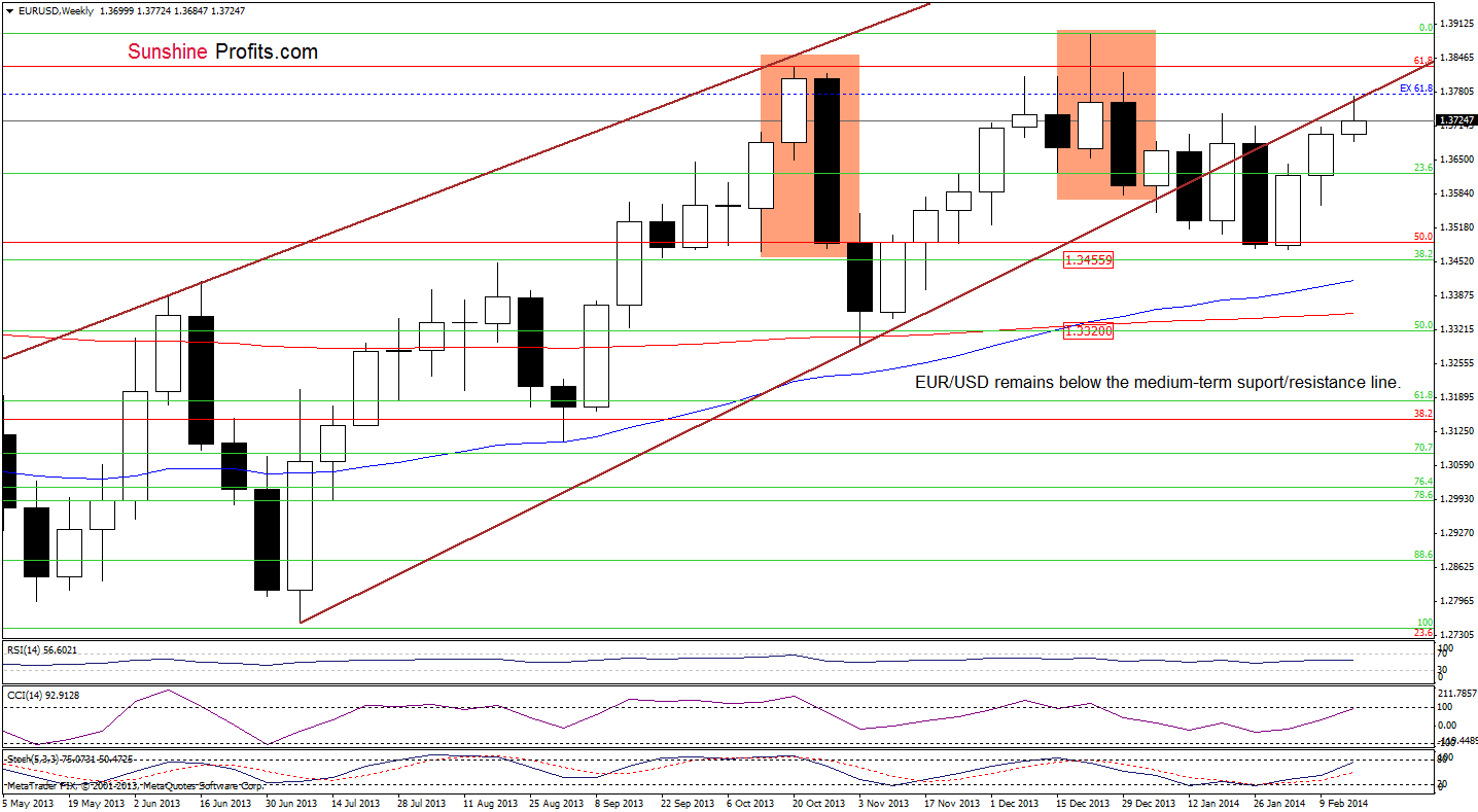 EUR/USD weekly chart