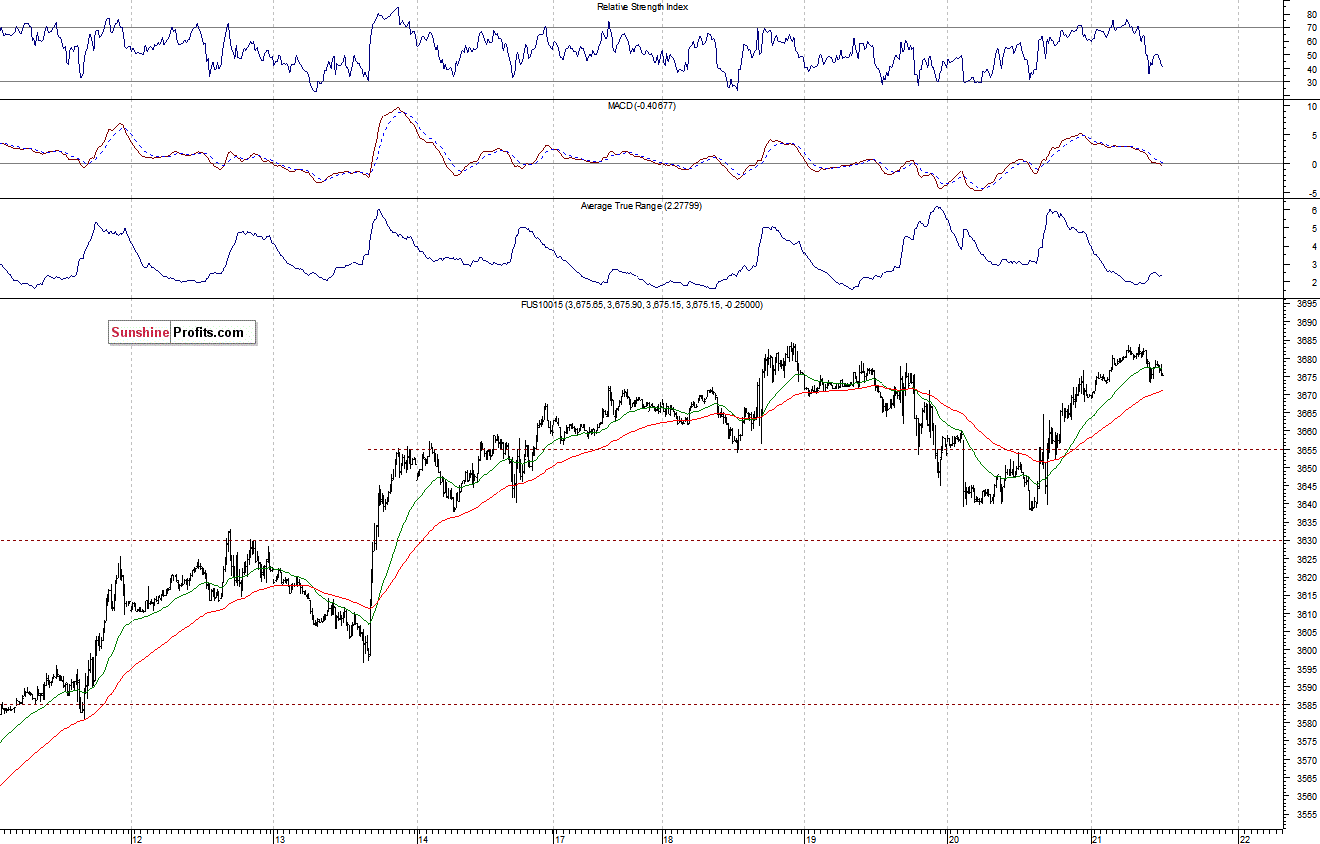 Nasdaq100 futures contract - Nasdaq 100 index chart - NDX
