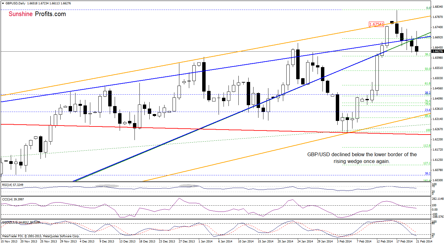 GBP/USD daily chart