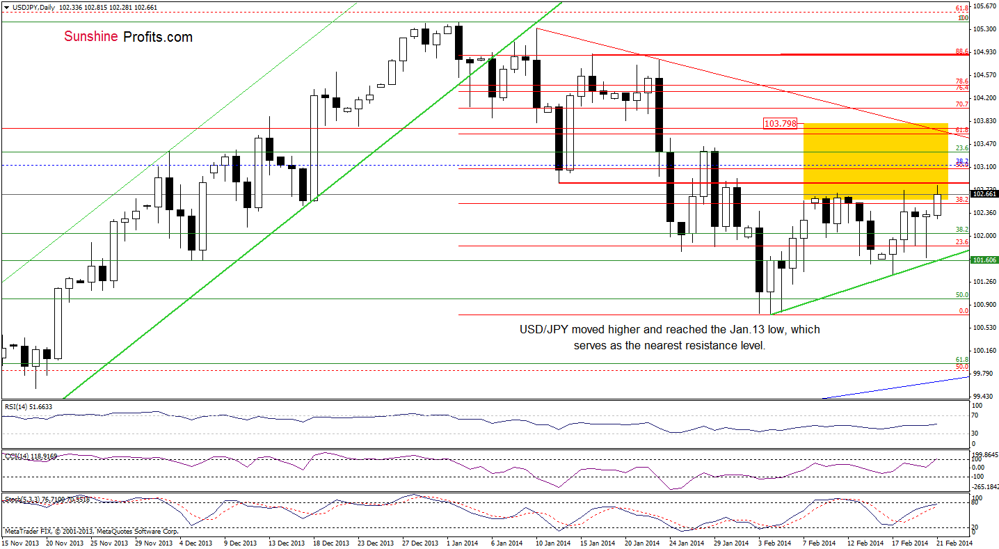 USD/JPY daily chart