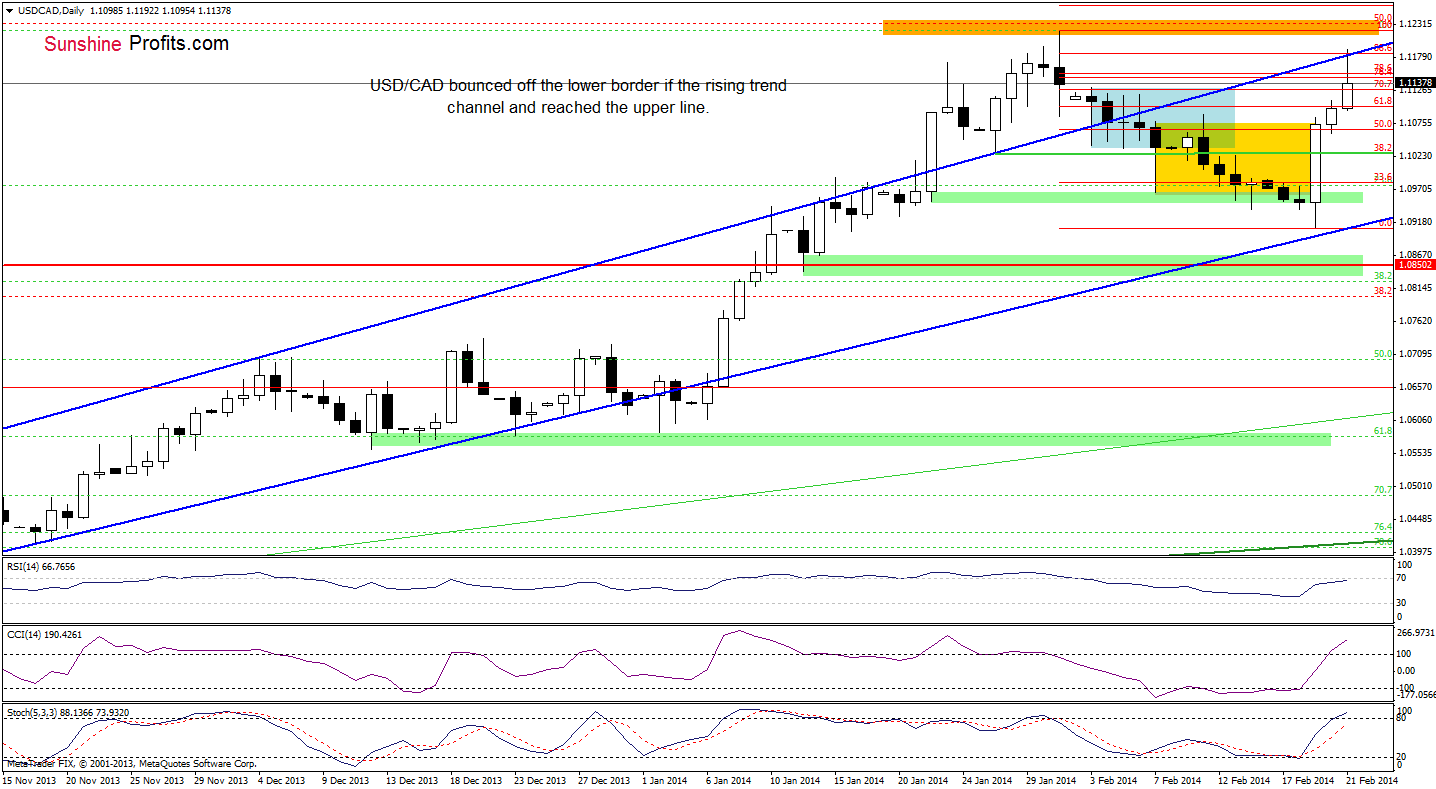 USD/CAD daily chart