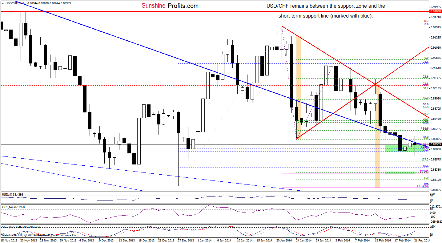 USD/CHF daily chart