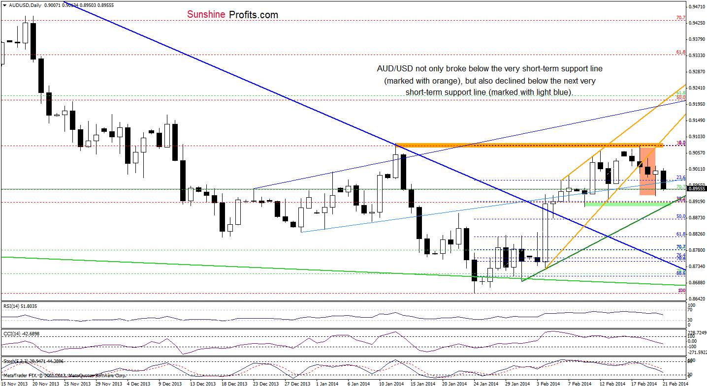 AUD/USD daily chart