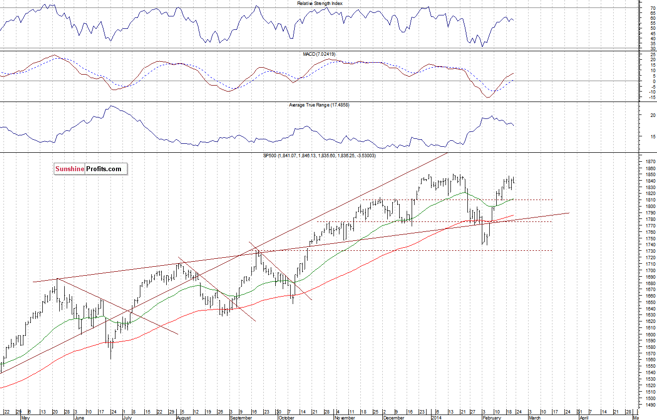 Daily S&P 500 index chart - SPX, Large Cap Index