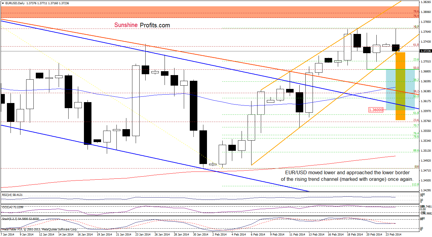 EUR/USD daily chart