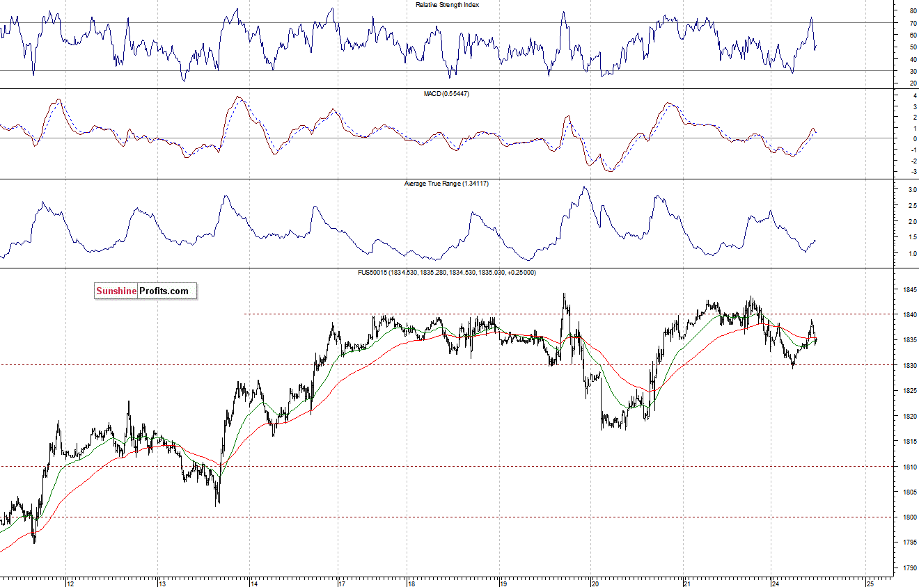 S&P500 futures contract - S&P 500 index chart - SPX