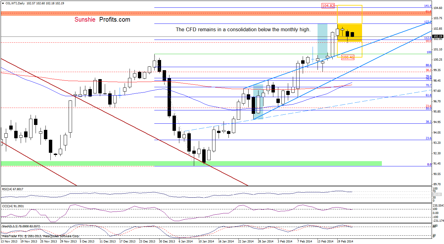 WTI Crude Oil price chart