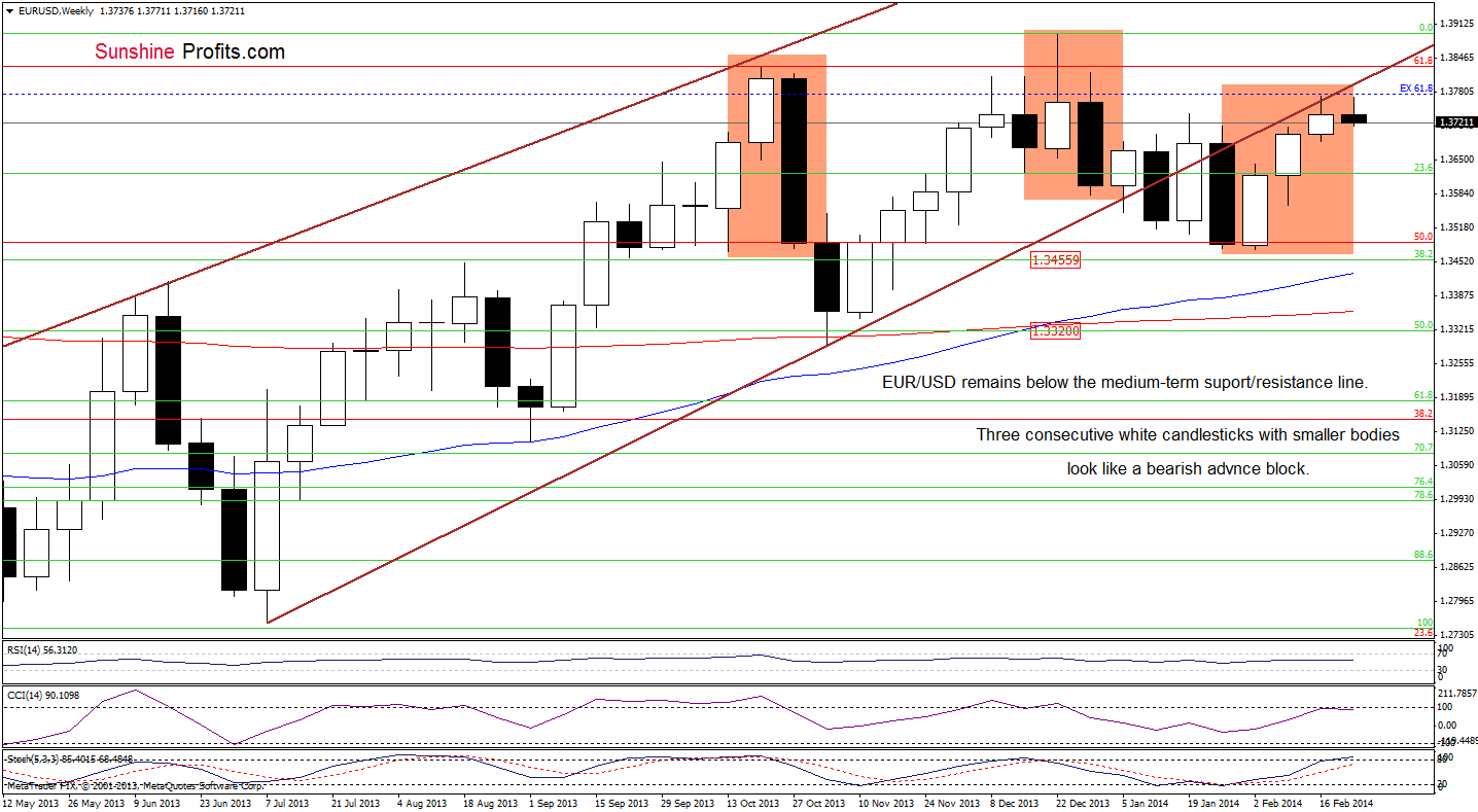 EUR/USD weekly chart