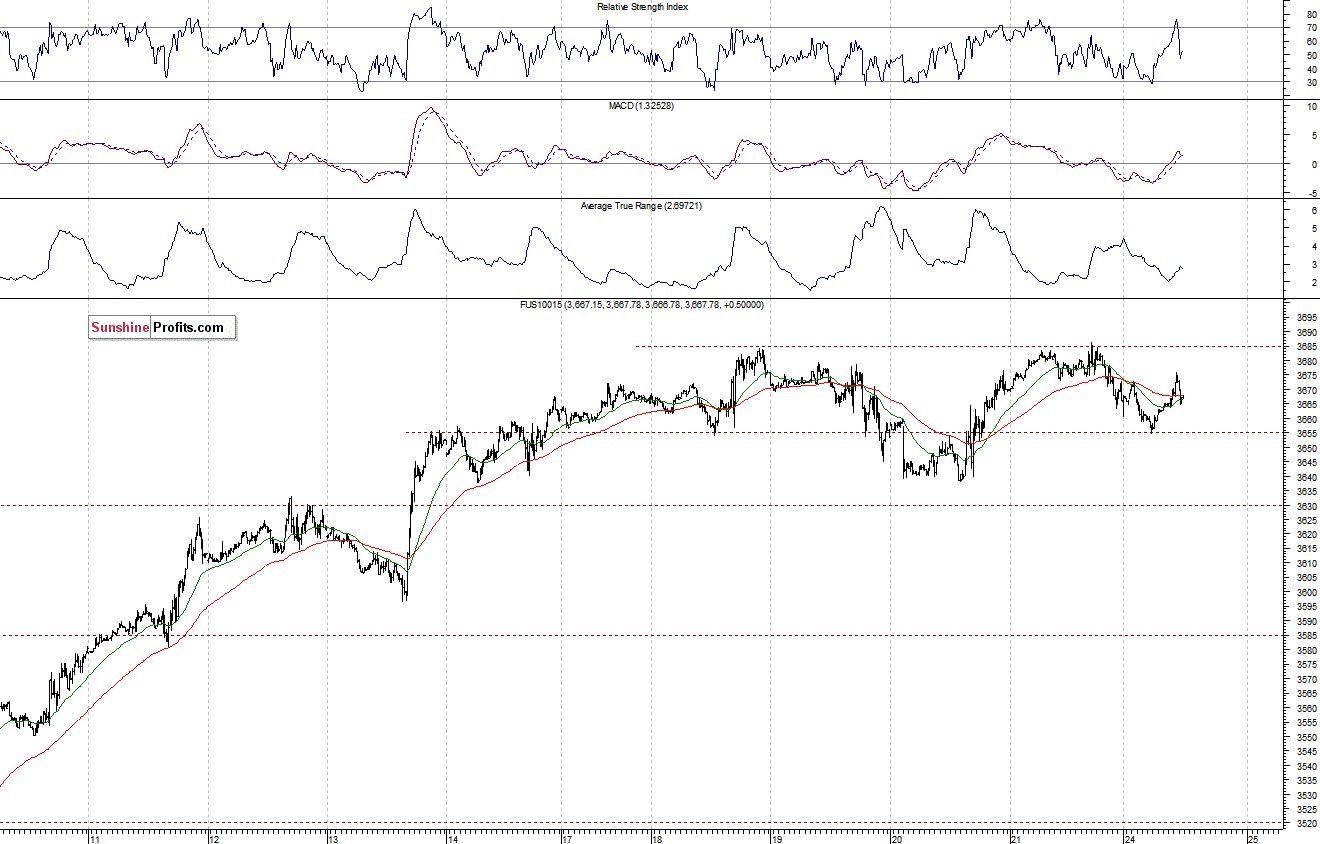 Nasdaq100 futures contract - Nasdaq 100 index chart - NDX