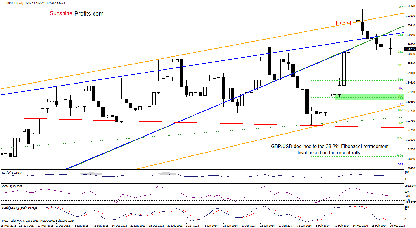 GBP/USD daily chart