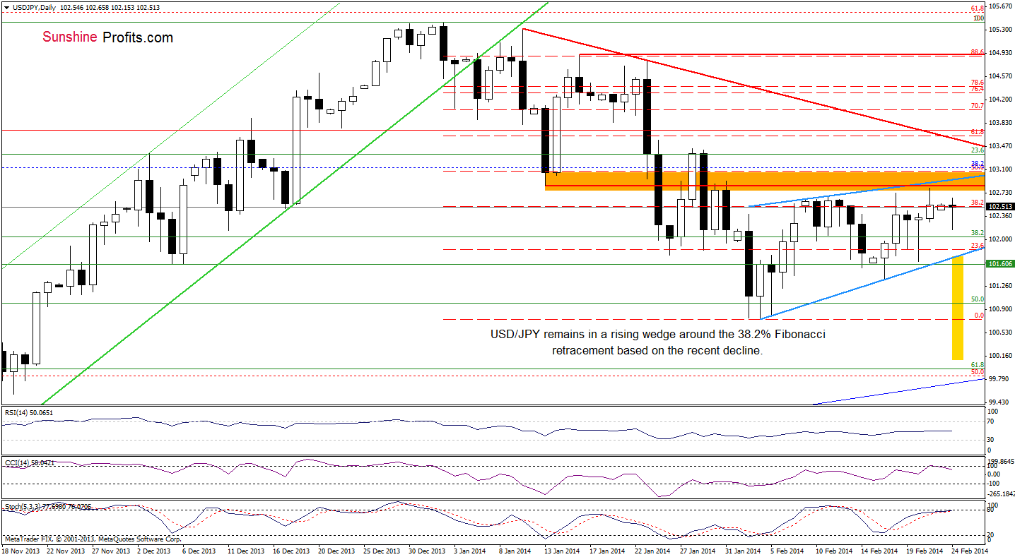 USD/JPY daily chart