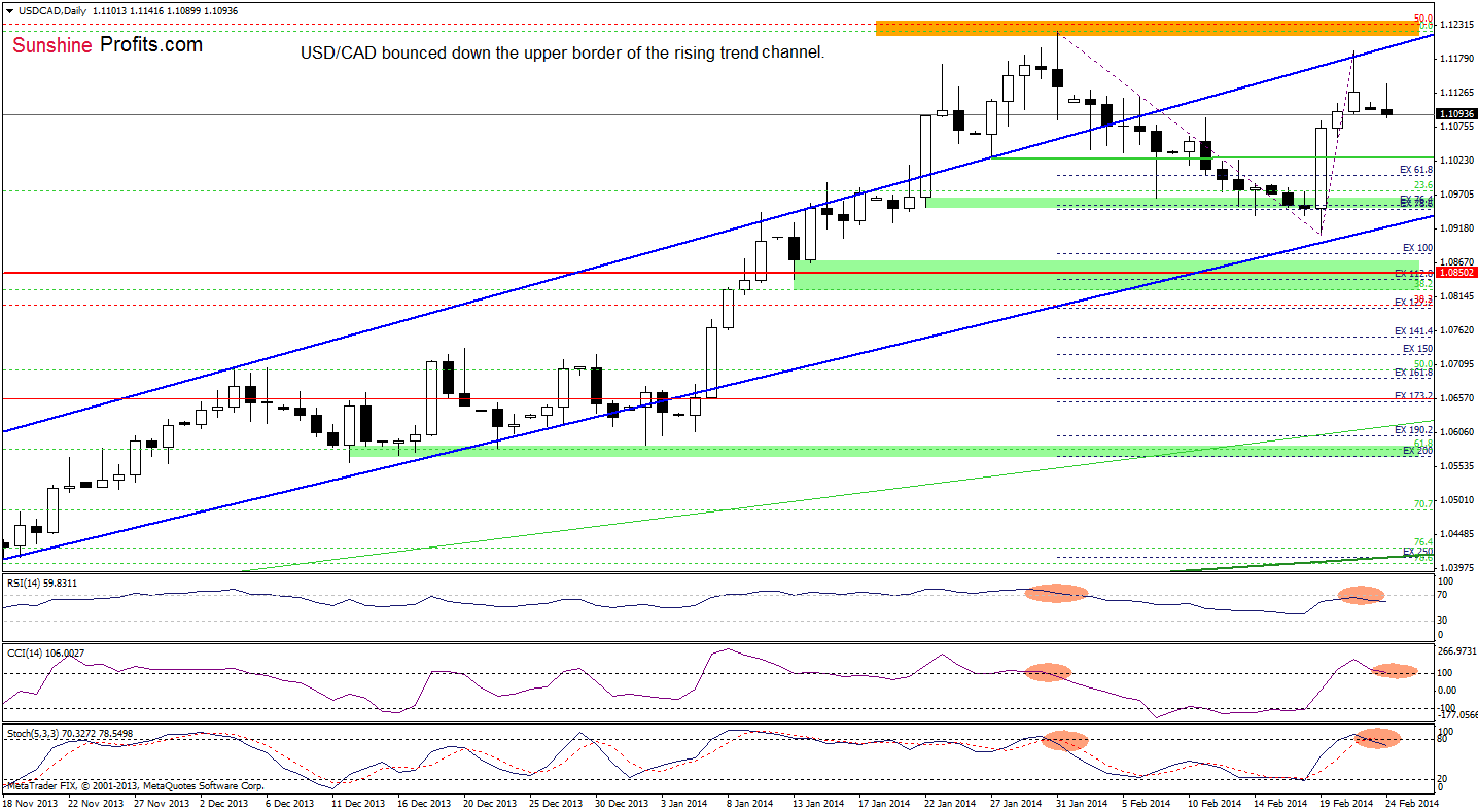 USD/CAD daily chart