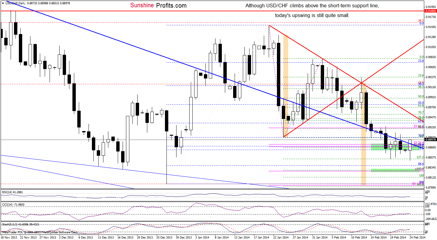 USD/CHF daily chart