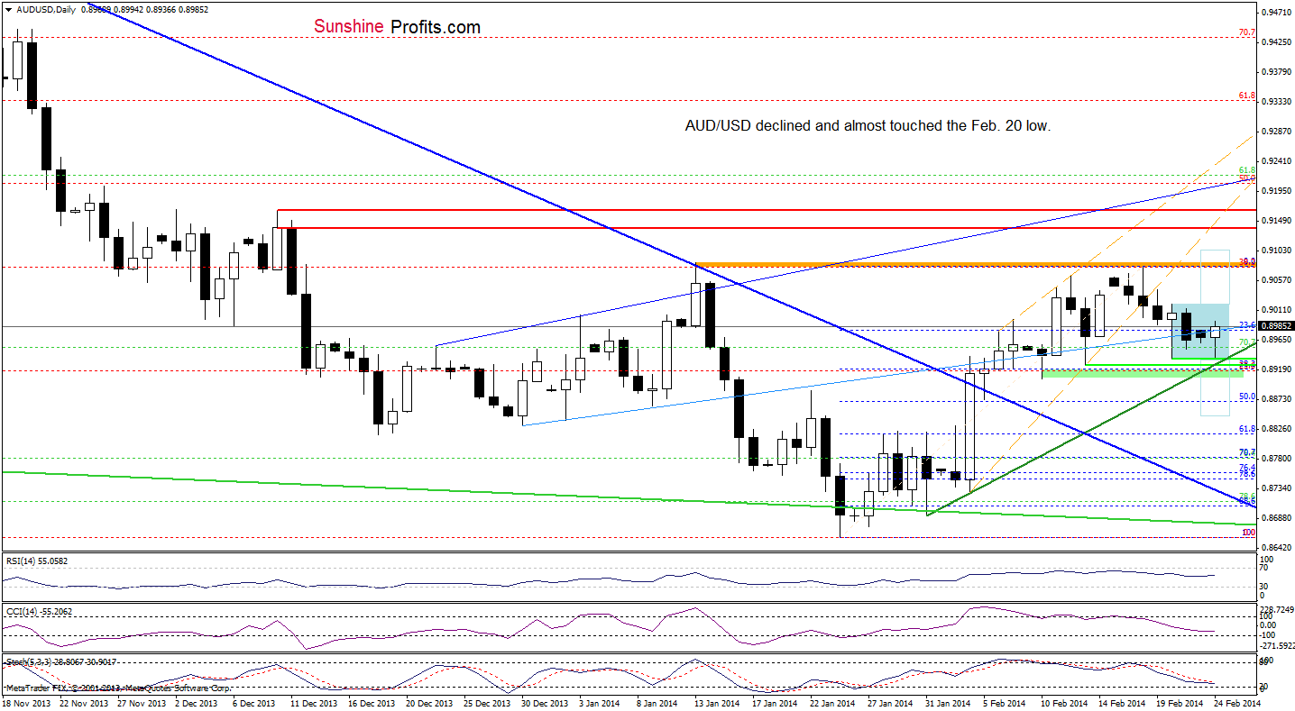 AUD/USD daily chart