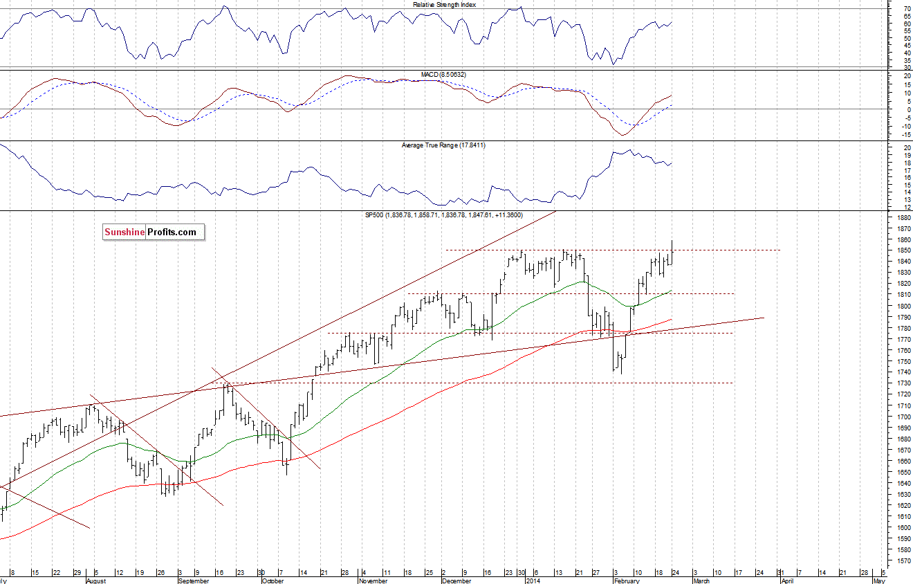 Daily S&P 500 index chart - SPX, Large Cap Index