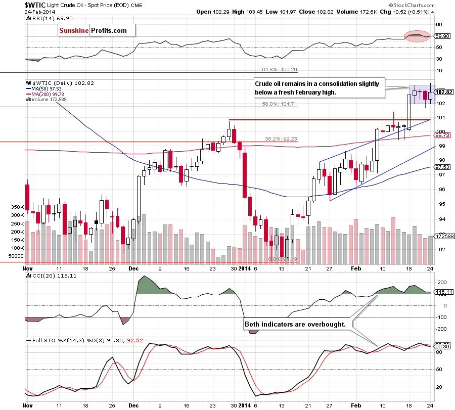 Crude Oil price chart - Crude Oil WTIC