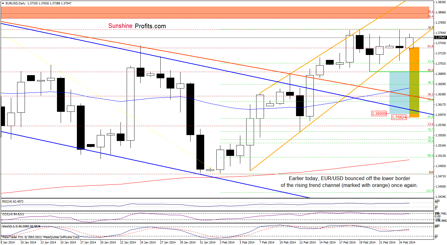 EUR/USD daily chart