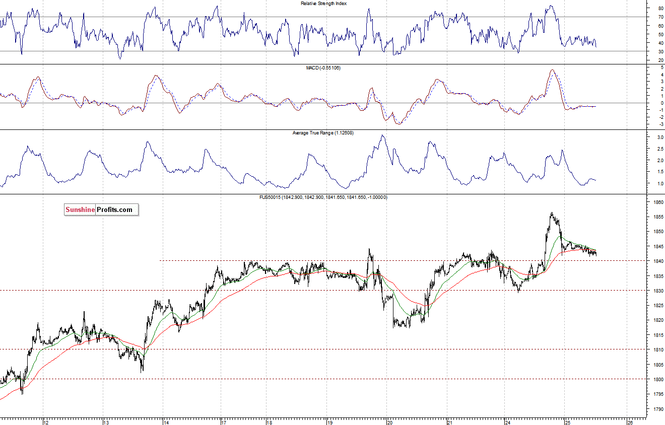 S&P500 futures contract - S&P 500 index chart - SPX