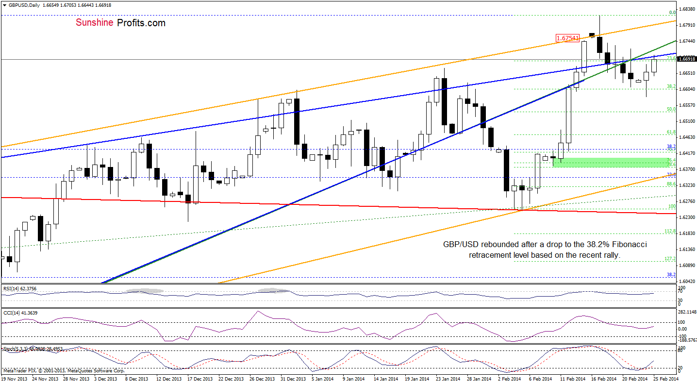 GBP/USD daily chart