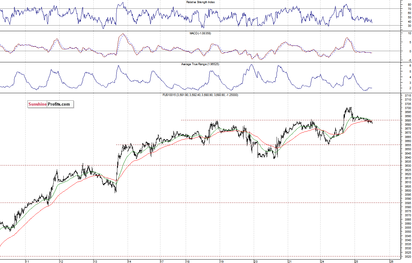 Nasdaq100 futures contract - Nasdaq 100 index chart - NDX