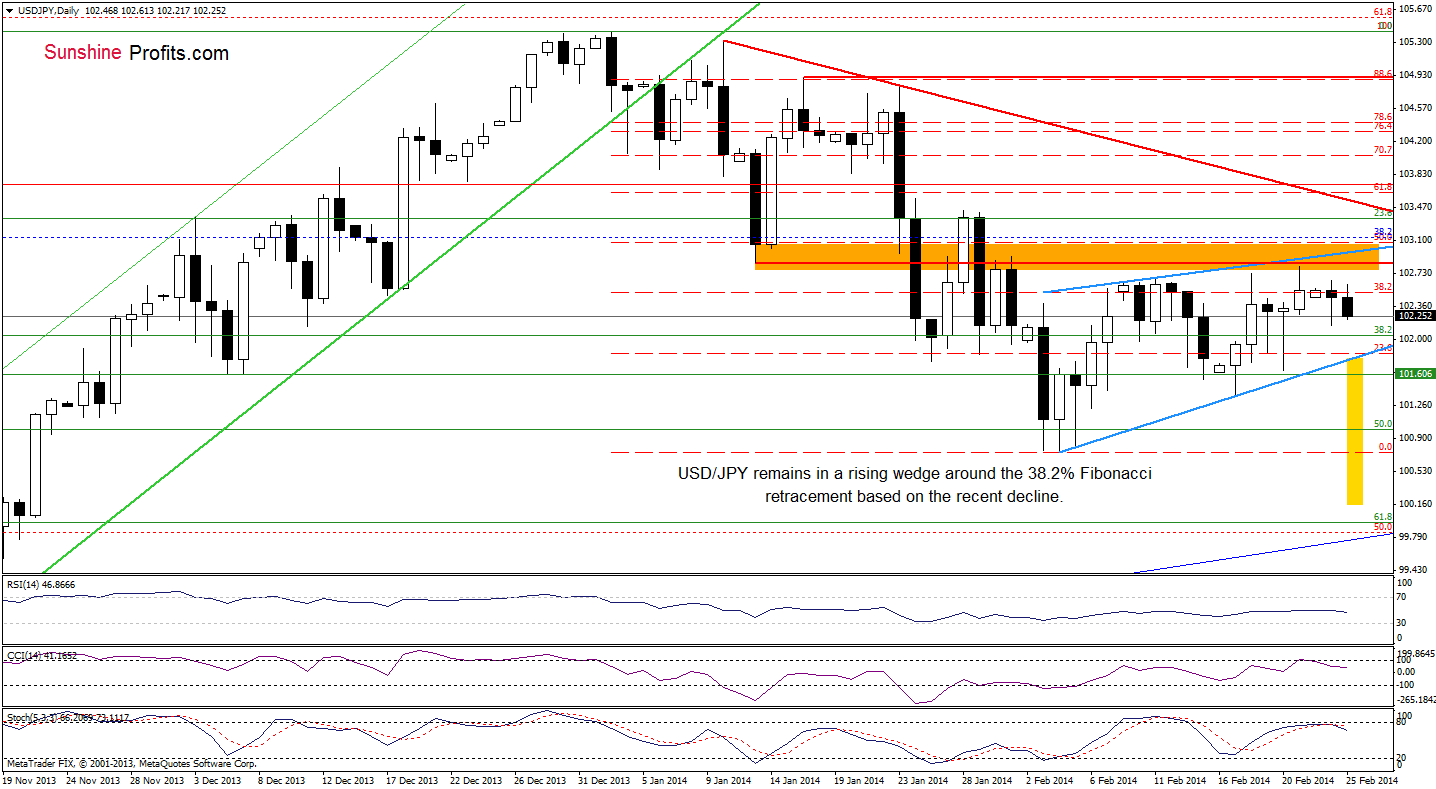 USD/JPY daily chart