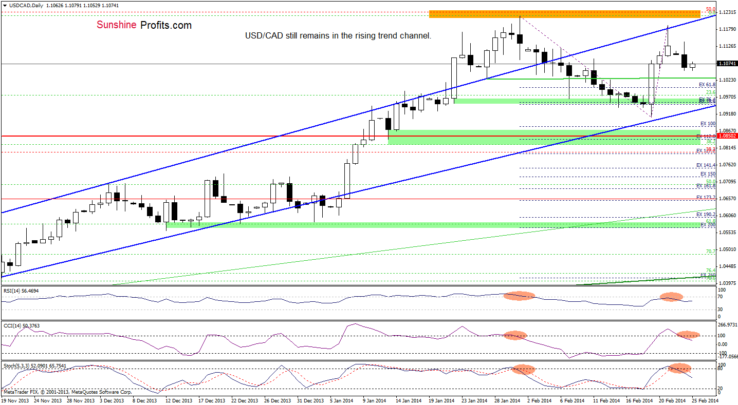 USD/CAD daily chart