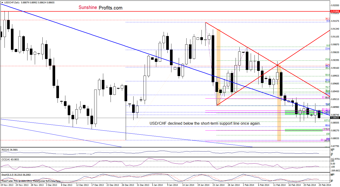 USD/CHF daily chart