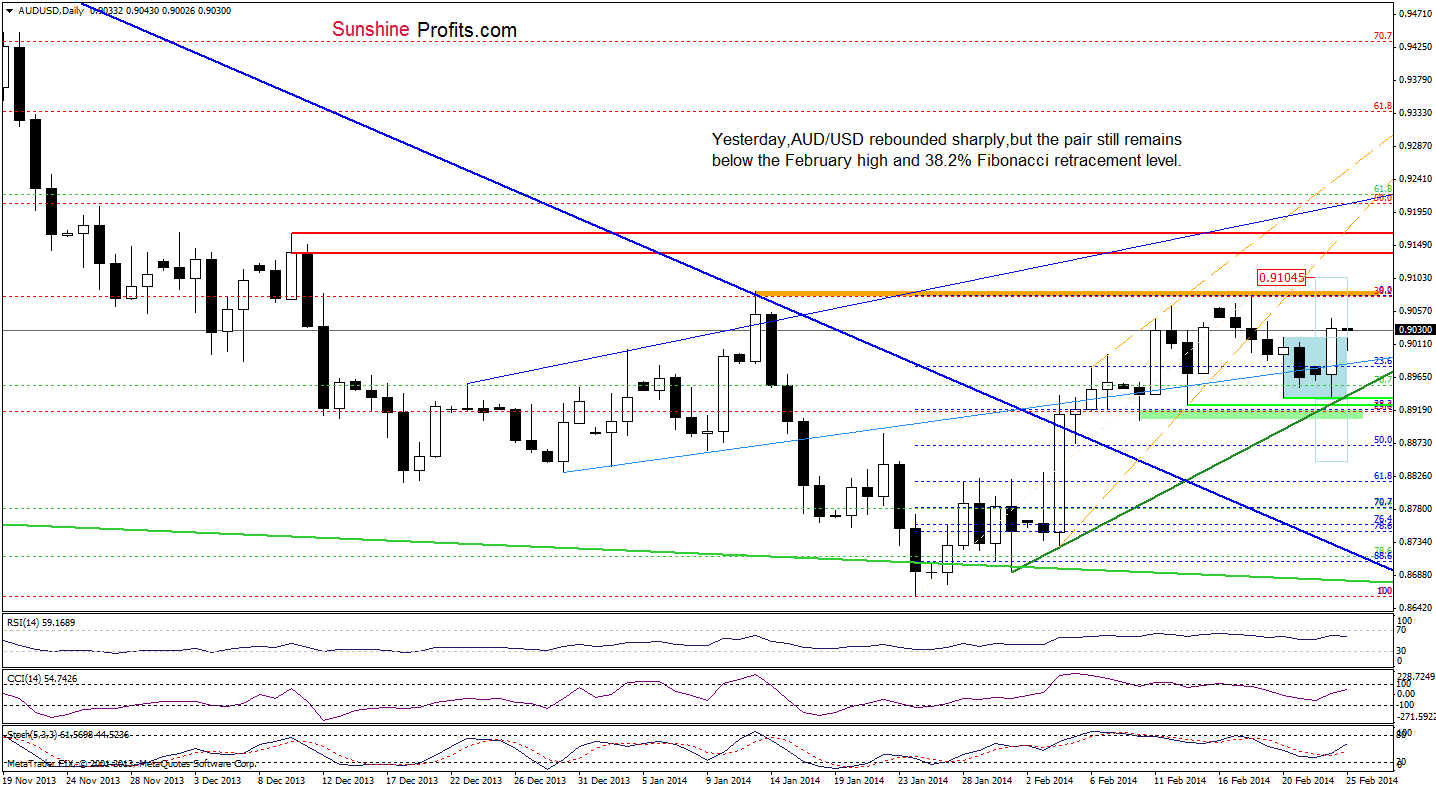 AUD/USD daily chart