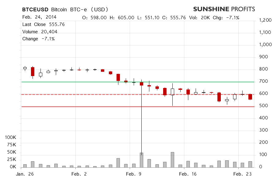 Bitcoin chart BTC-e