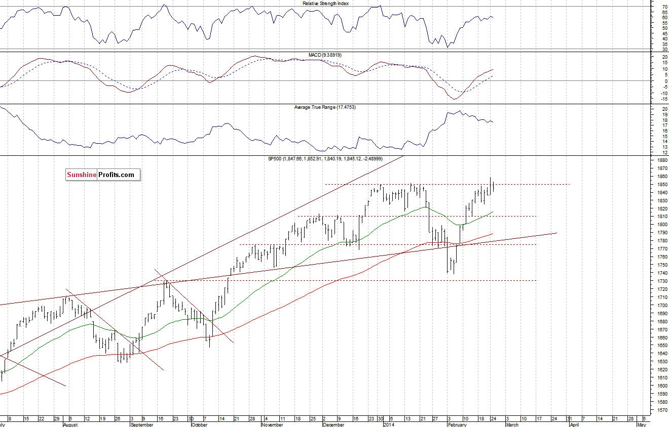 Daily S&P 500 index chart - SPX, Large Cap Index