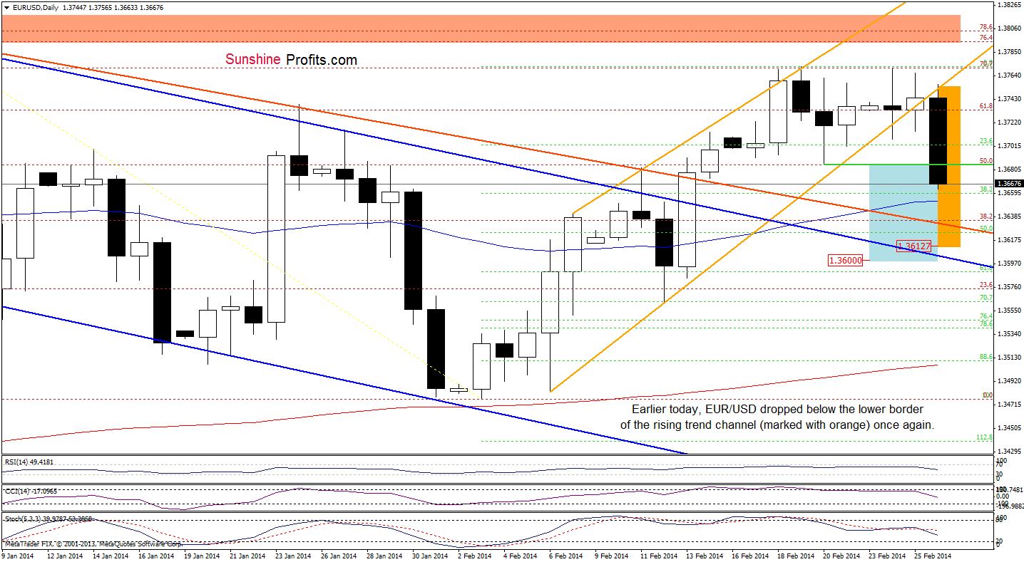 EUR/USD daily chart