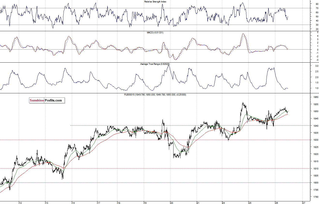 S&P500 futures contract - S&P 500 index chart - SPX