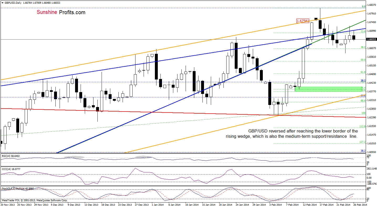 GBP/USD daily chart