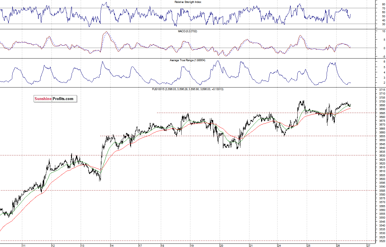 Nasdaq100 futures contract - Nasdaq 100 index chart - NDX
