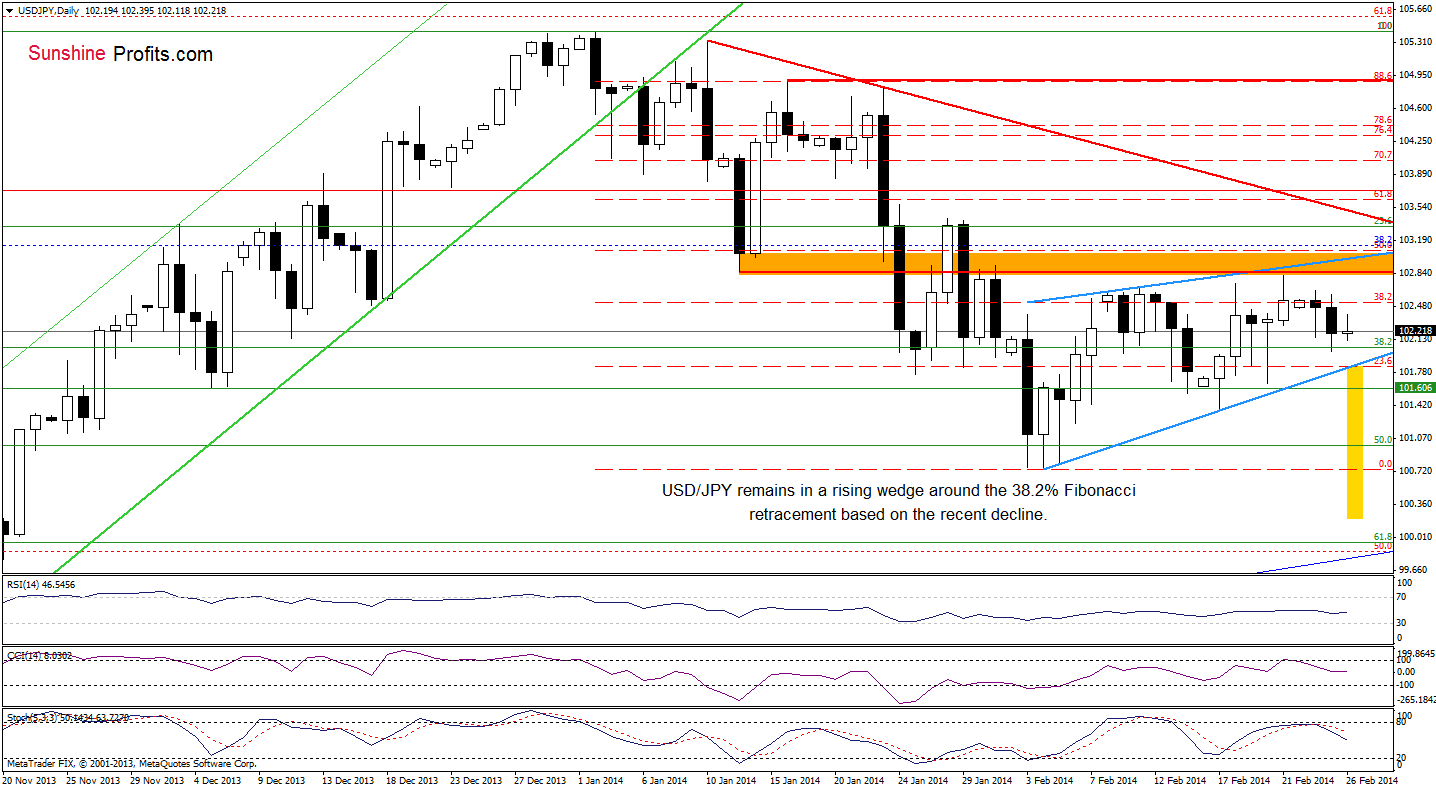 USD/JPY daily chart