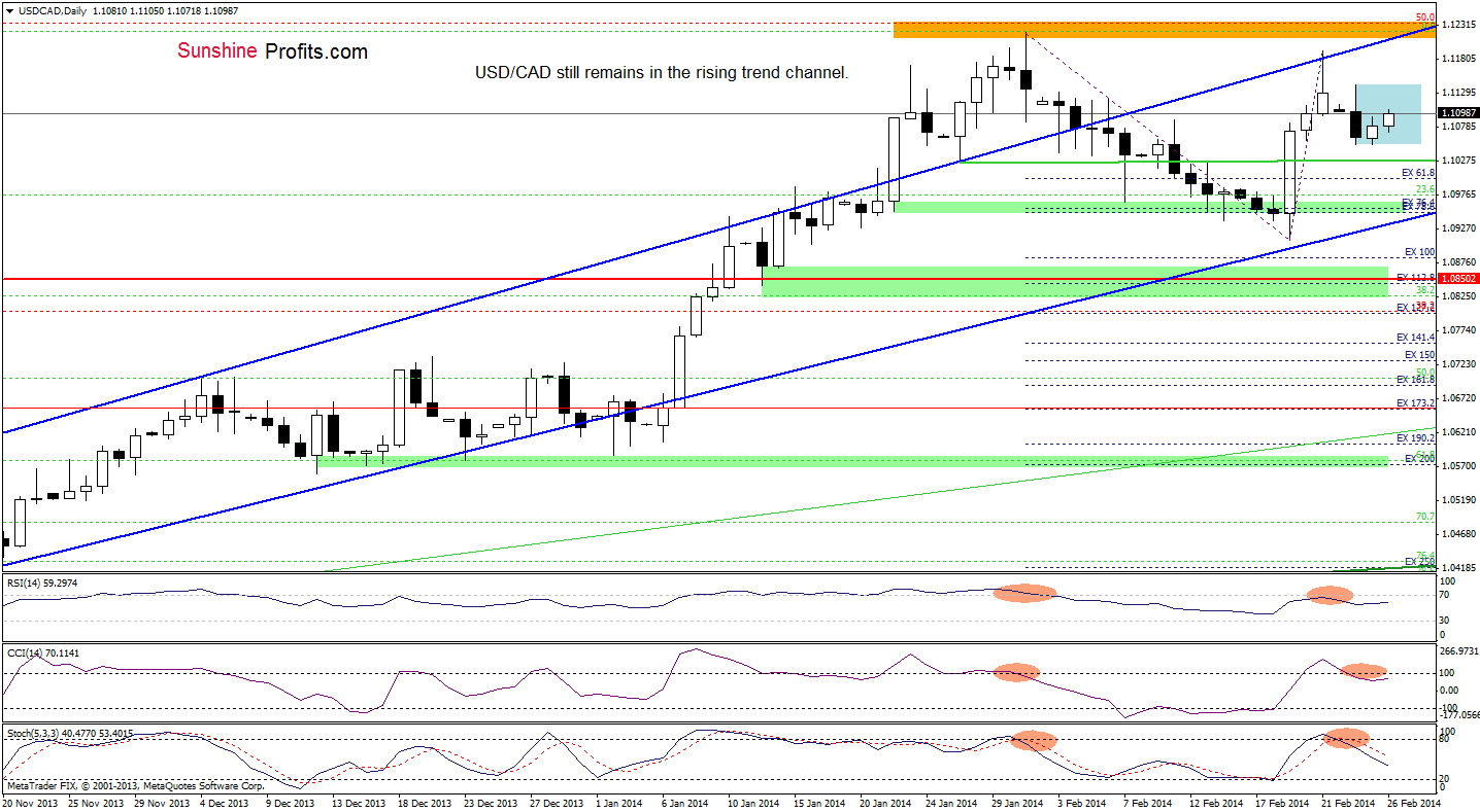 USD/CAD daily chart