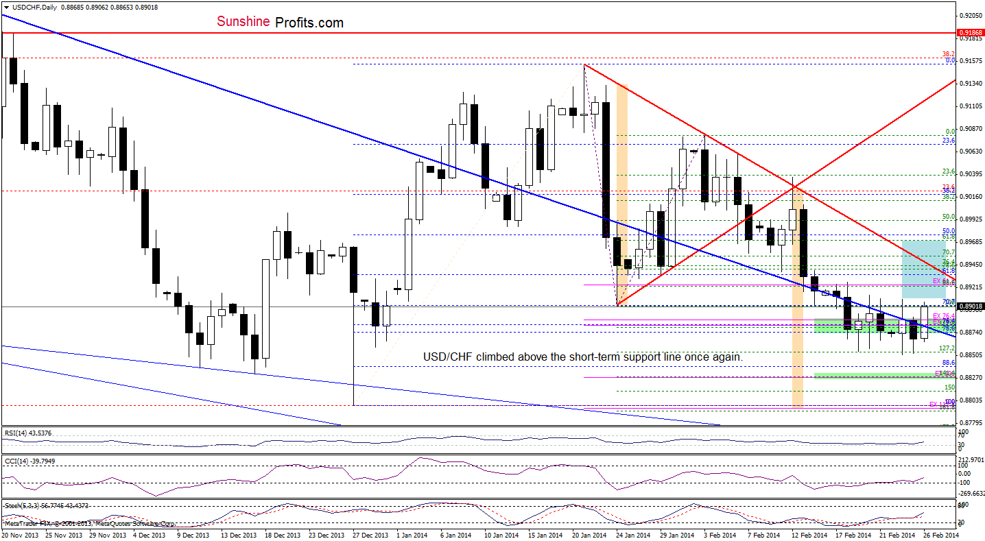 USD/CHF daily chart