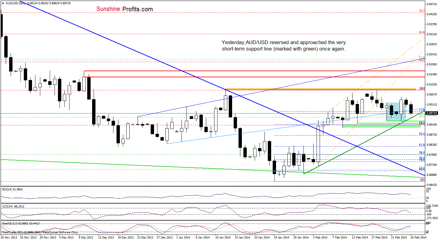 AUD/USD daily chart