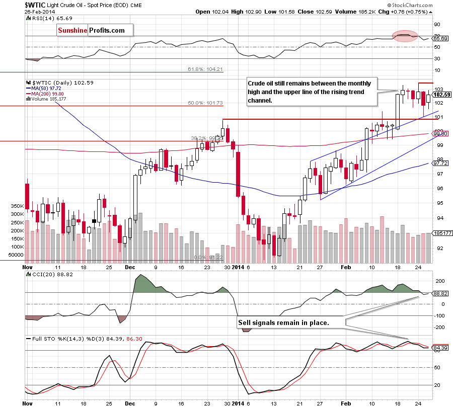 Crude Oil price chart - Crude Oil WTIC