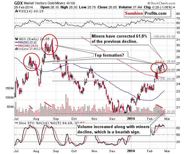 GDX - Market Vectors Gold Miners - Gold mining stocks